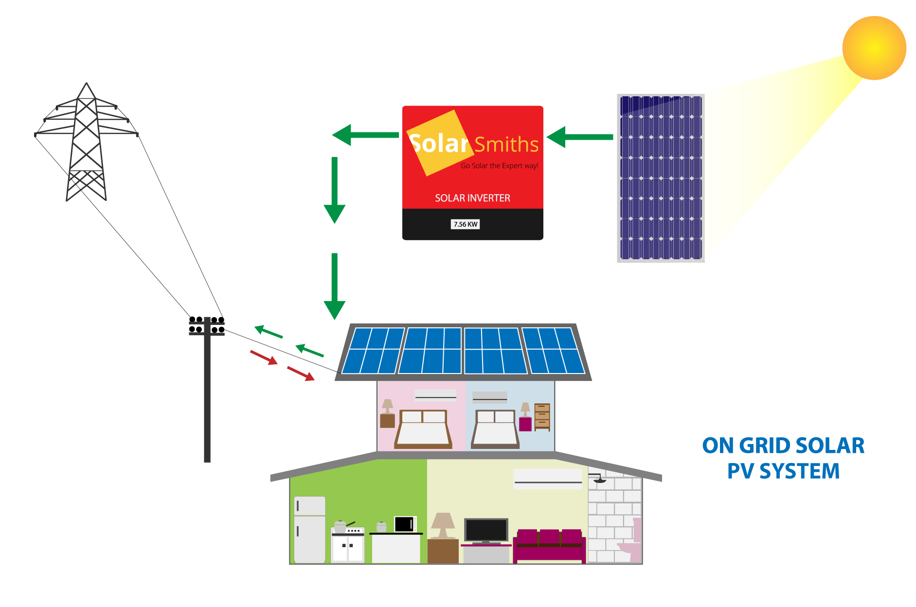 Introduction To Solar Power System SolarSmith Energy