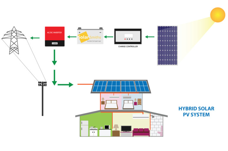 Introduction To Solar Power System | SolarSmith Energy