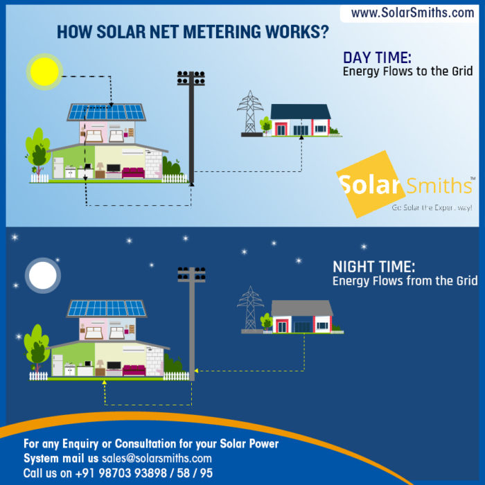 How Solar Net Metering Works? SolarSmith Energy