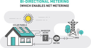 Net Metering and Gross Metering: Know the Difference